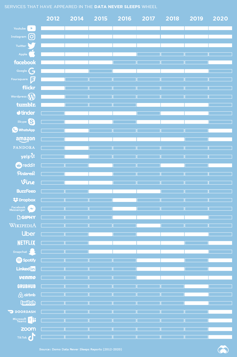 data-never-sleeps-wheel-over-time-5